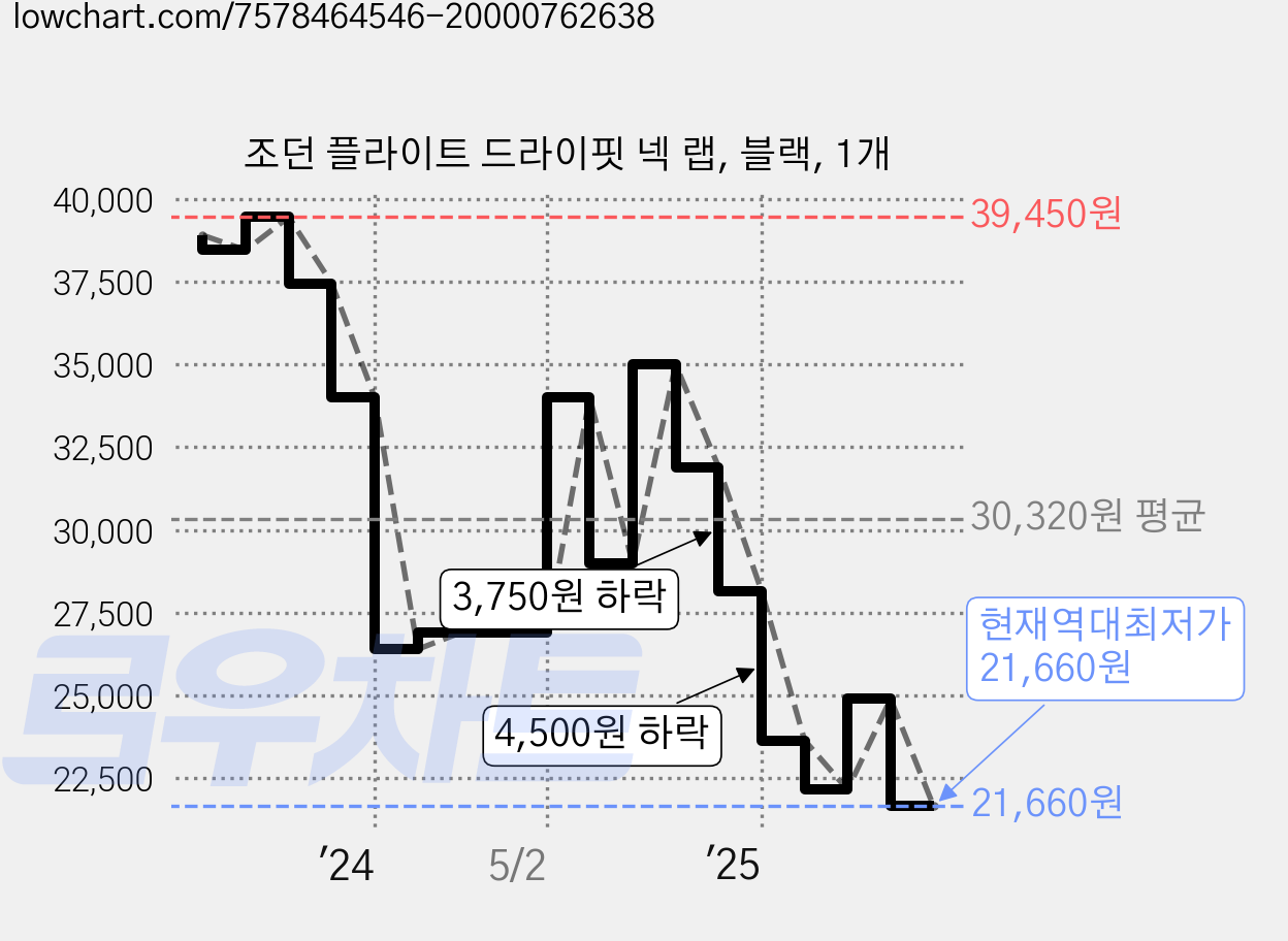 조던 플라이트 드라이핏 넥 랩, 블랙, 1개 가격 변동 차트, 현재가 21,660원, 역대최저가