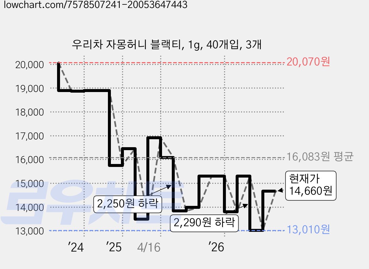 우리차 자몽허니 블랙티, 1g, 40개입, 3개 가격 변동 차트, 현재가 14,660원, 관측 최저가 13,010원
