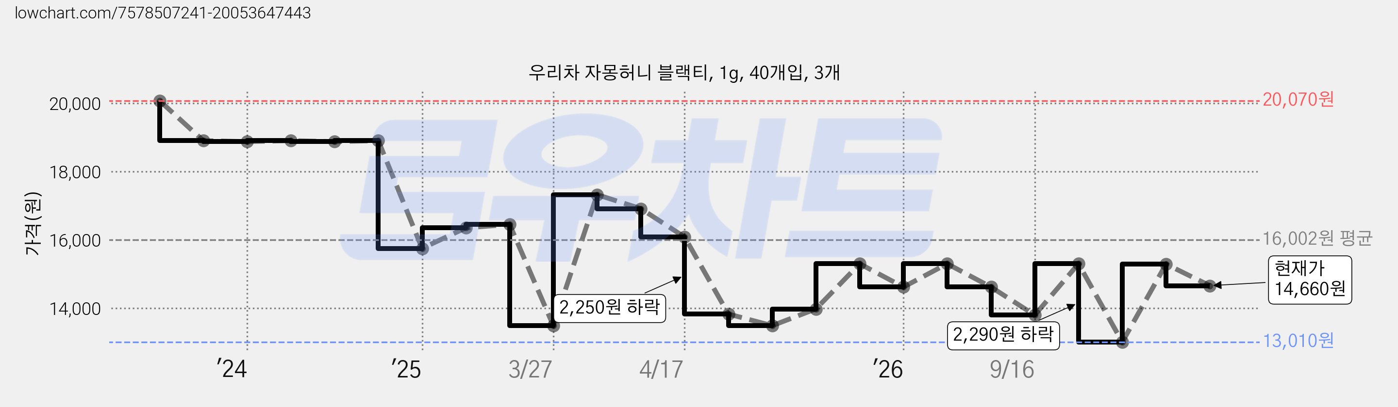 우리차 자몽허니 블랙티, 1g, 40개입, 3개 가격 변동 차트, 현재가 14,660원, 관측 최저가 13,010원