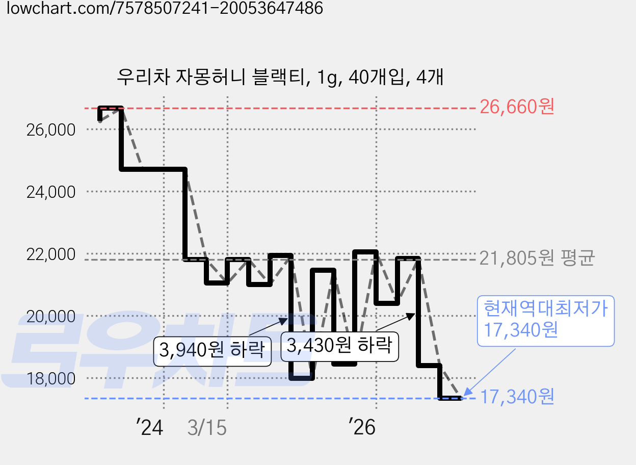 우리차 자몽허니 블랙티, 1g, 40개입, 4개 가격 변동 차트, 현재가 17,340원, 역대최저가