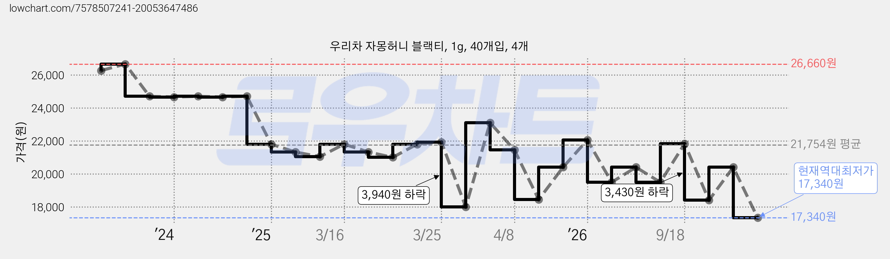 우리차 자몽허니 블랙티, 1g, 40개입, 4개 가격 변동 차트, 현재가 17,340원, 역대최저가