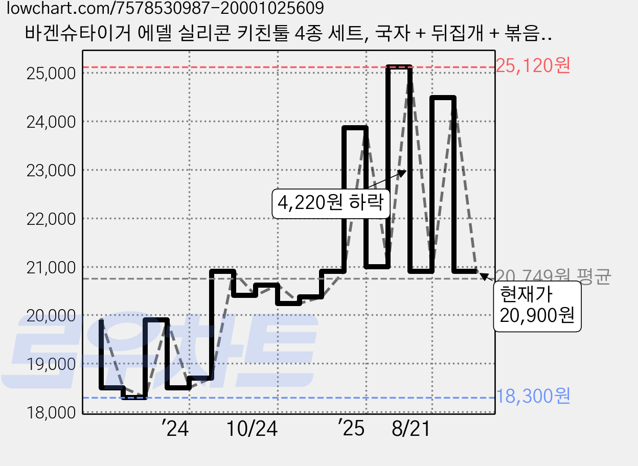 바겐슈타이거 에델 실리콘 키친툴 4종 세트, 국자 + 뒤집개 + 볶음스푼 + 집게, 라이트, 1개 가격 변동 차트, 현재가 20,900원, 관측 최저가 16,910원