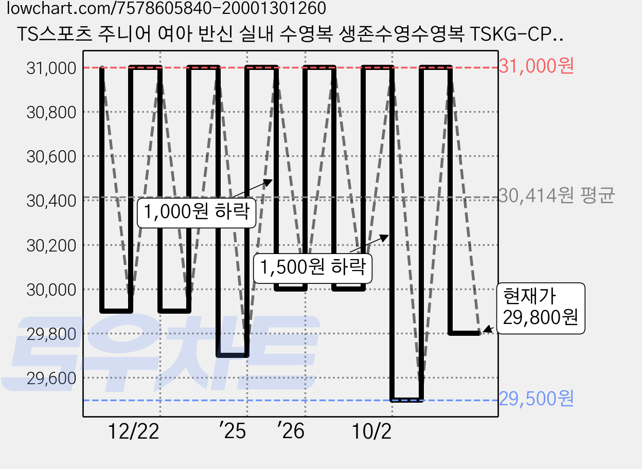 TS스포츠 주니어 여아 반신 실내 수영복 생존수영수영복 TSKG-CP 703 가격 변동 차트, 현재가 29,800원, 관측 최저가 29,500원