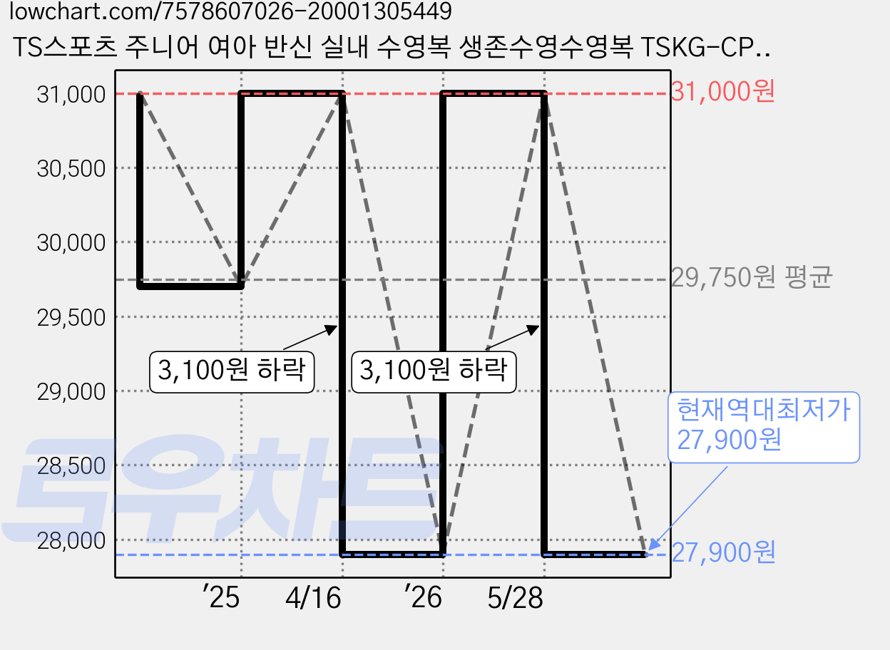 TS스포츠 주니어 여아 반신 실내 수영복 생존수영수영복 TSKG-CP 702 가격 변동 차트, 현재가 27,900원, 역대최저가