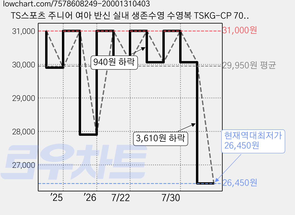 TS스포츠 주니어 여아 반신 실내 생존수영 수영복 TSKG-CP 701 가격 변동 차트, 현재가 26,450원, 역대최저가