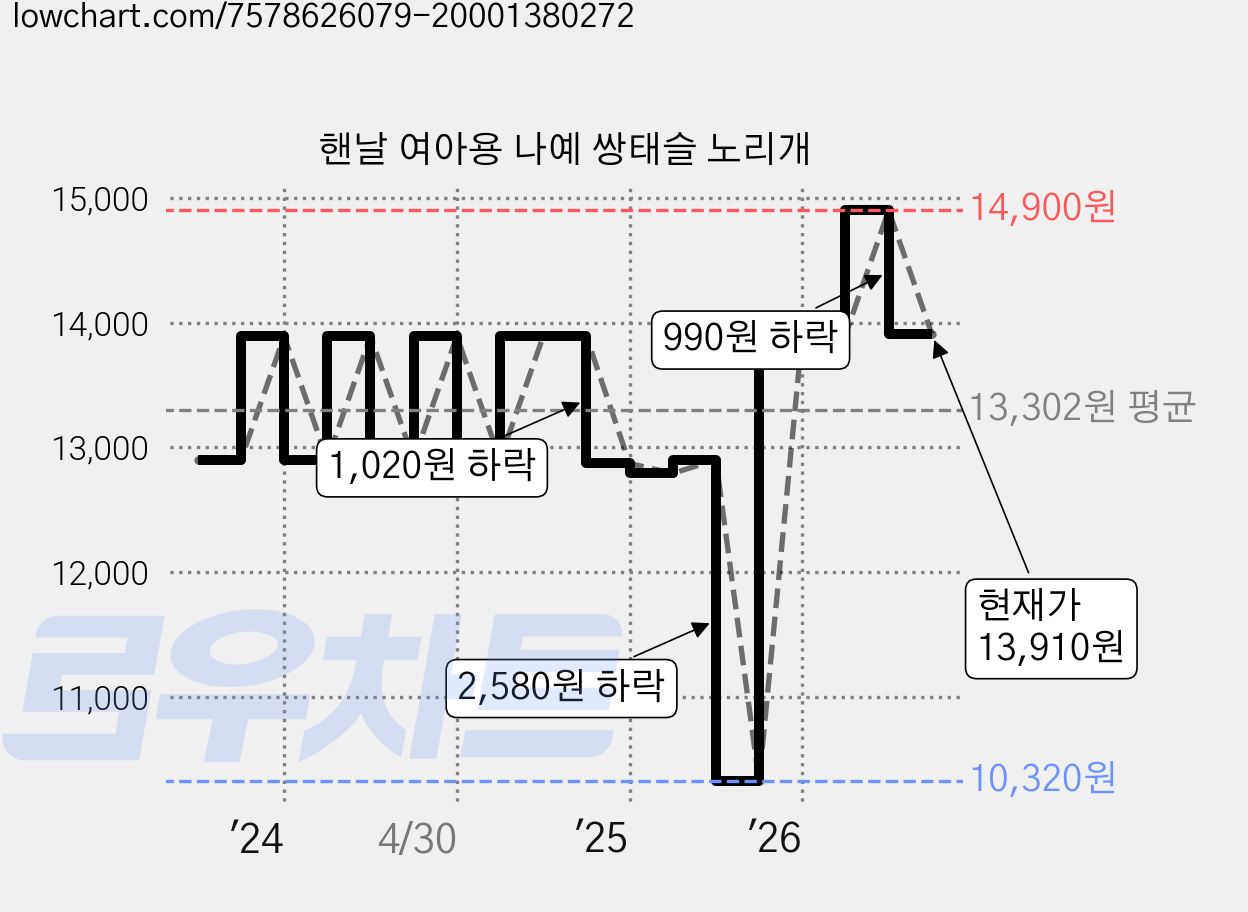 핸날 여아용 나예 쌍태슬 노리개 가격 변동 차트, 현재가 13,910원, 관측 최저가 10,320원