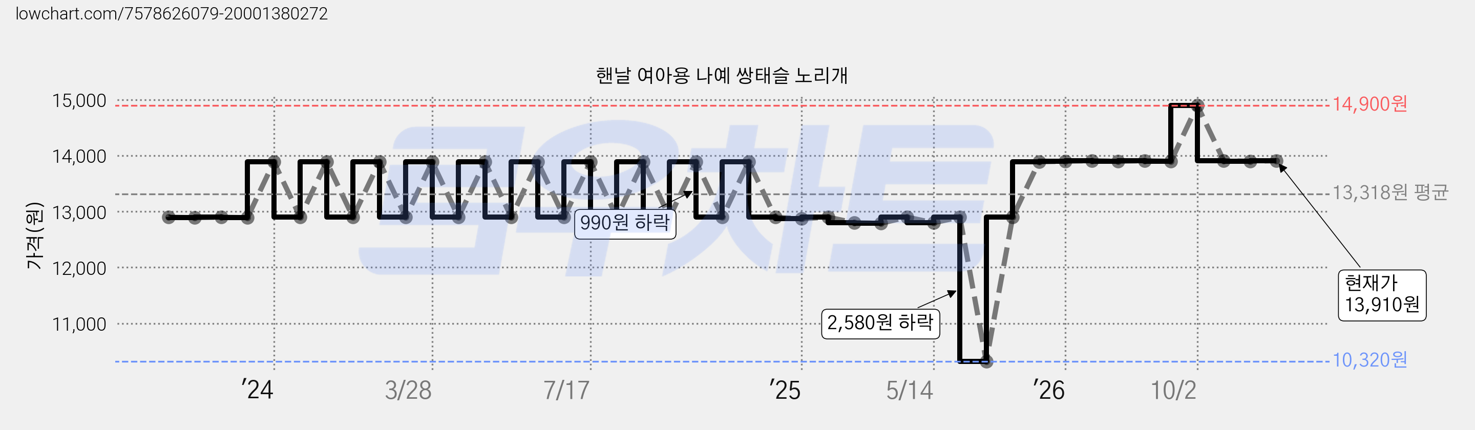 핸날 여아용 나예 쌍태슬 노리개 가격 변동 차트, 현재가 13,910원, 관측 최저가 10,320원
