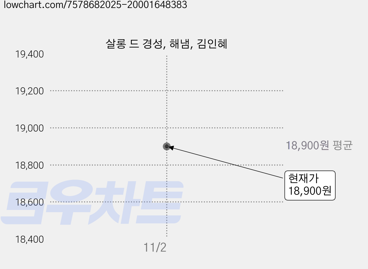 살롱 드 경성, 해냄, 김인혜 가격 변동 차트, 현재가 18,900원