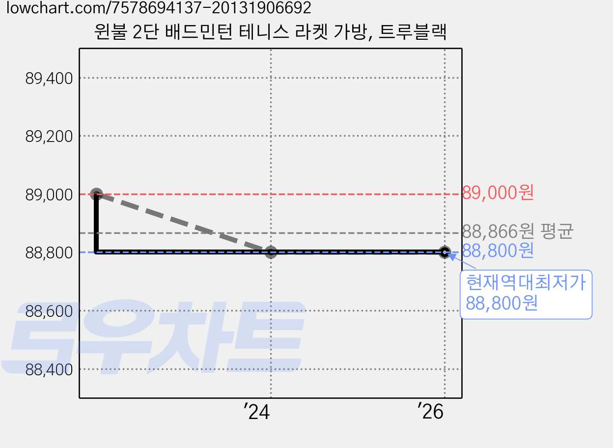 윈불 2단 배드민턴 테니스 라켓 가방, 트루블랙 가격 변동 차트, 현재가 88,800원, 역대최저가