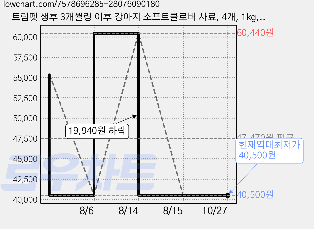트럼펫 생후 3개월령 이후 강아지 소프트클로버 사료, 4개, 1kg, 소 가격 변동 차트, 현재가 40,500원, 역대최저가