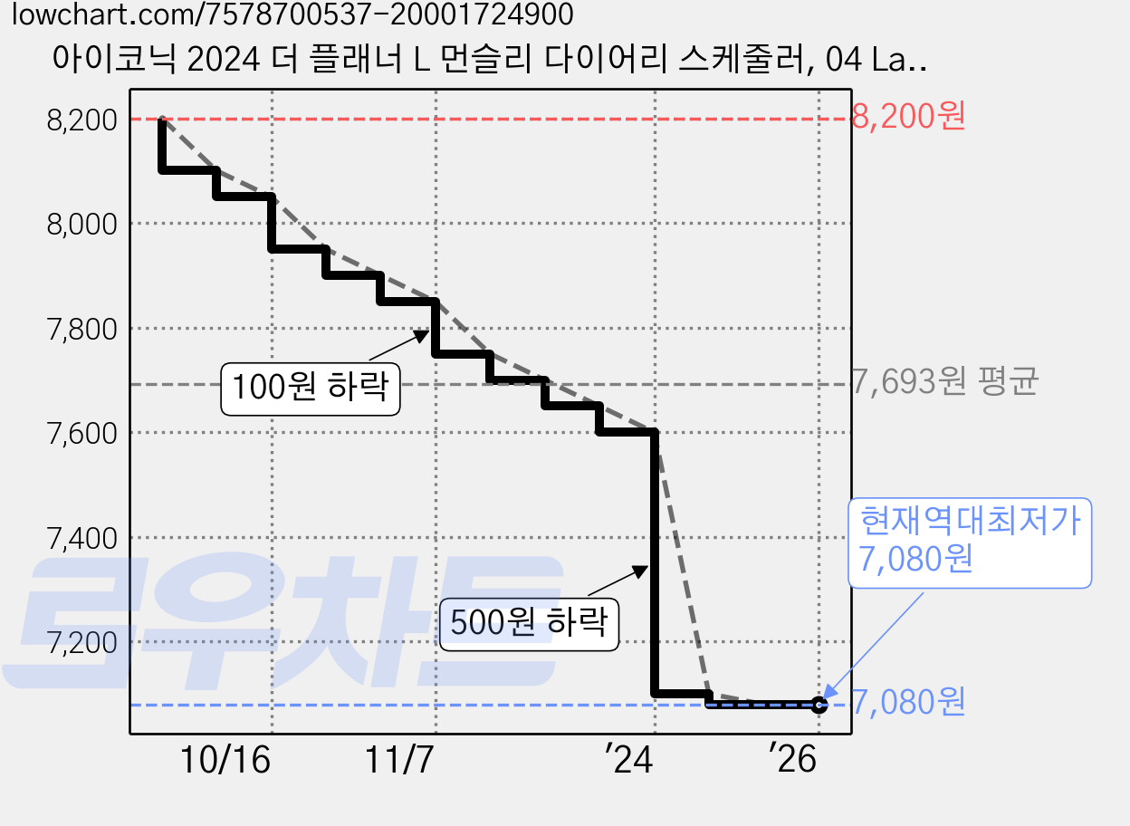 아이코닉 2024 더 플래너 L 먼슬리 다이어리 스케줄러, 04 Lavender 가격 변동 차트, 현재가 7,080원, 역대최저가