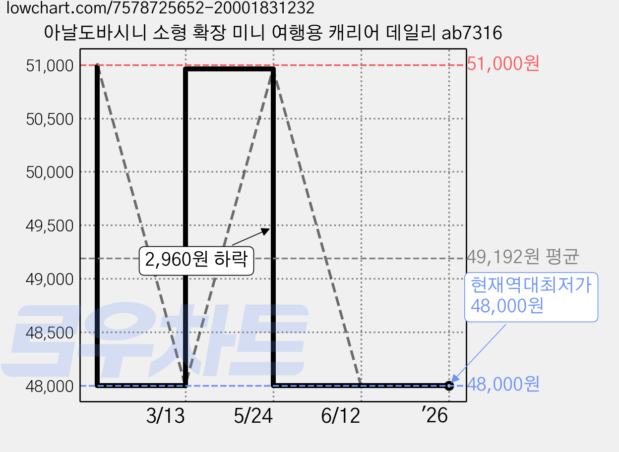 아날도바시니 소형 확장 미니 여행용 캐리어 데일리 ab7316 가격 변동 차트, 현재가 48,000원, 역대최저가