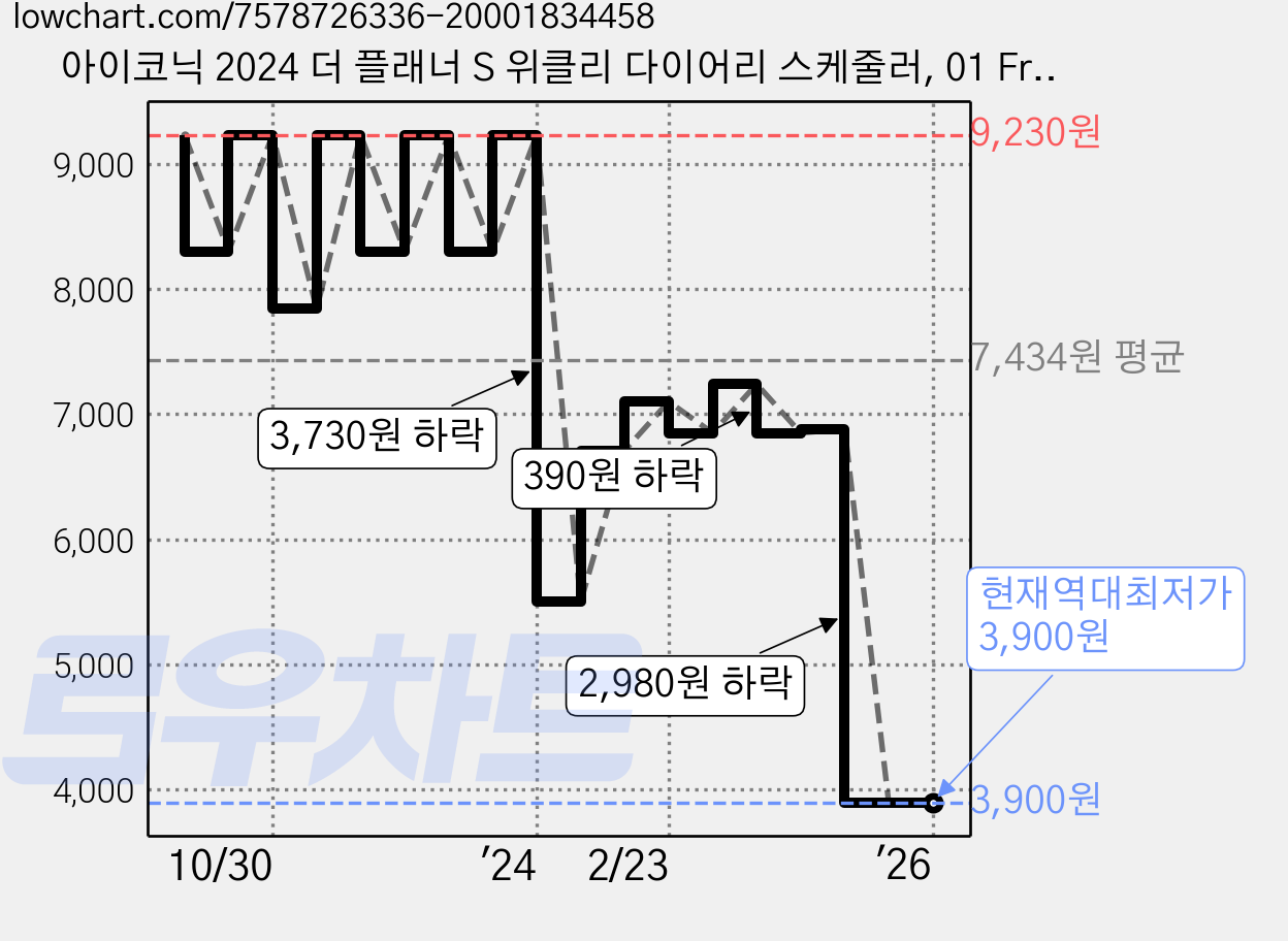 아이코닉 2024 더 플래너 S 위클리 다이어리 스케줄러, 01 French cream 가격 변동 차트, 현재가 3,900원, 역대최저가