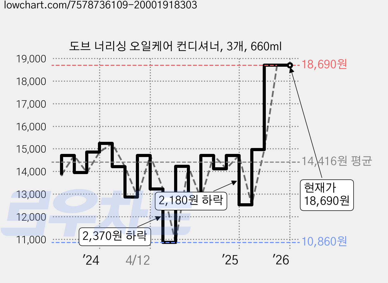 도브 너리싱 오일케어 컨디셔너, 3개, 660ml 가격 변동 차트, 현재가 18,690원, 관측 최저가 10,860원