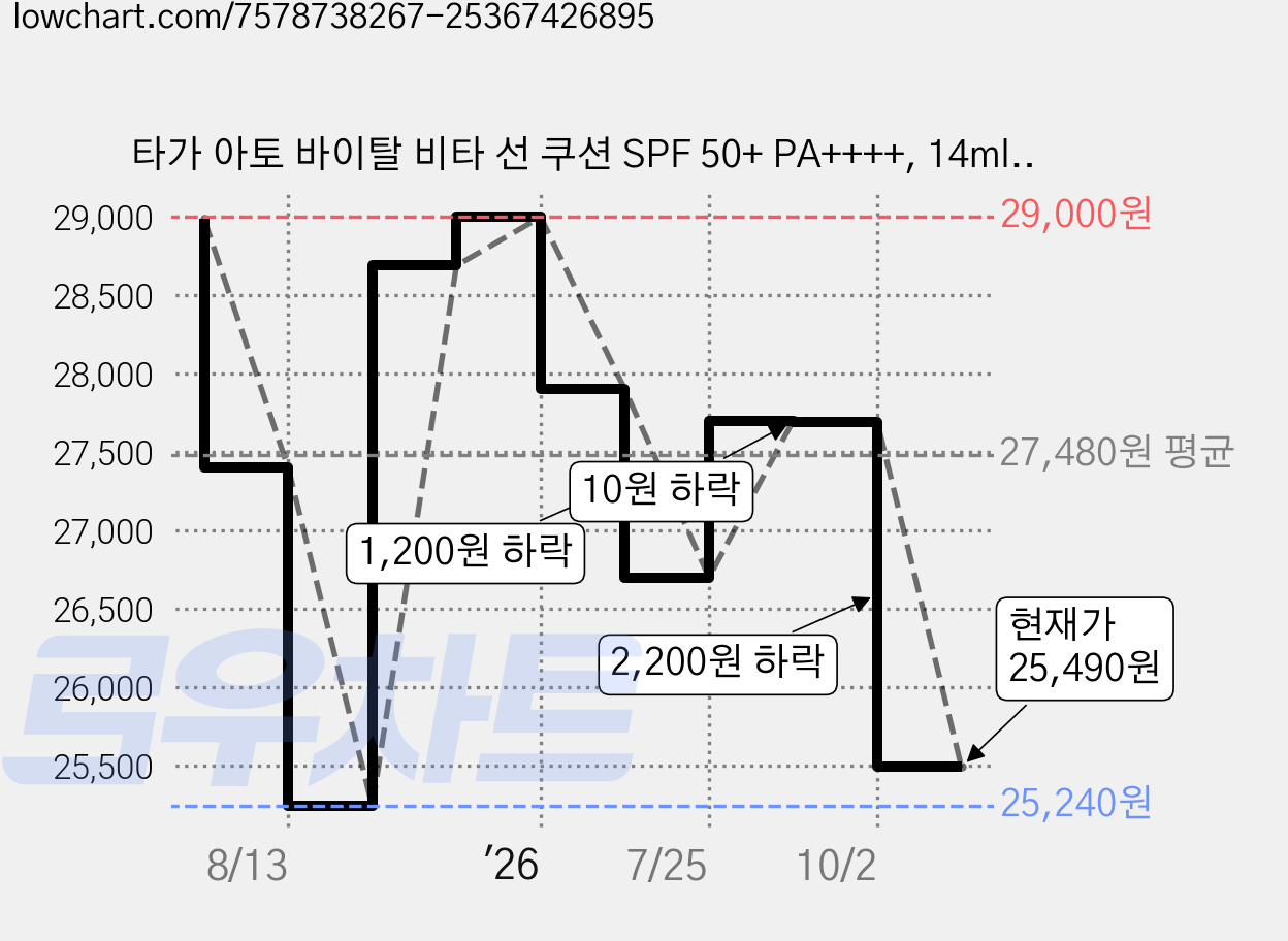 타가 아토 바이탈 비타 선 쿠션 SPF 50+ PA++++, 14ml, 2개 가격 변동 차트, 현재가 25,490원, 관측 최저가 25,240원