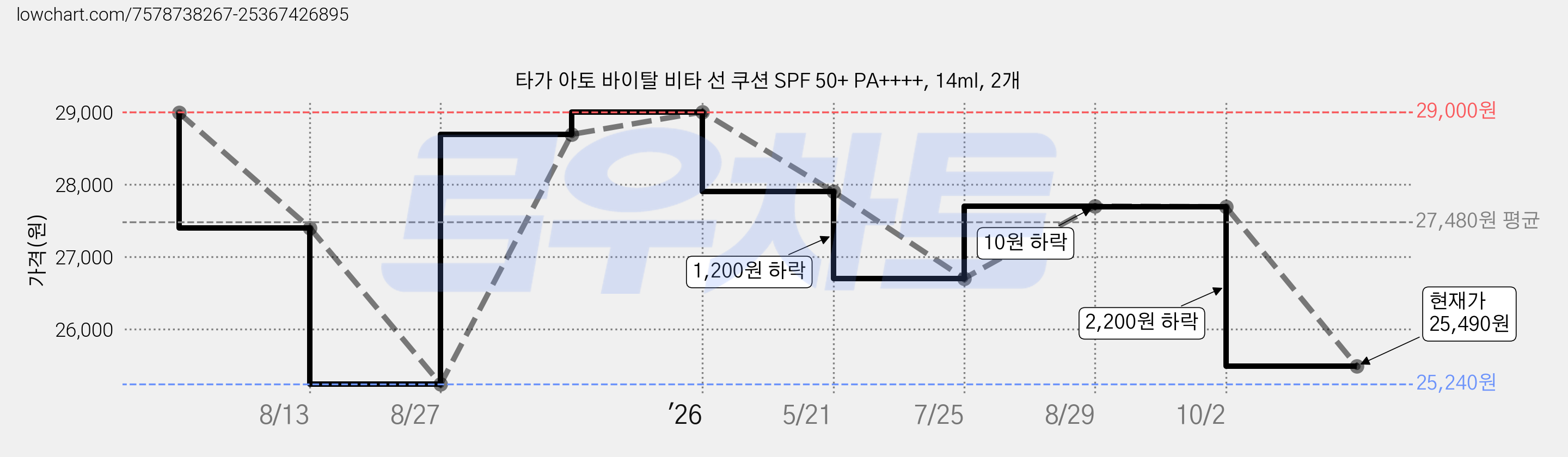 타가 아토 바이탈 비타 선 쿠션 SPF 50+ PA++++, 14ml, 2개 가격 변동 차트, 현재가 25,490원, 관측 최저가 25,240원