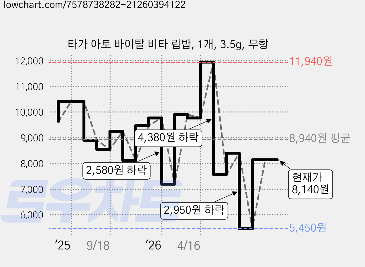 타가 아토 바이탈 비타 립밥, 1개, 3.5g, 무향 가격 변동 차트, 현재가 8,140원, 관측 최저가 5,450원