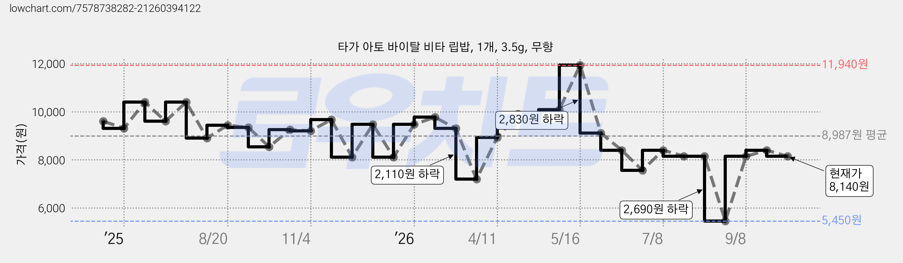 타가 아토 바이탈 비타 립밥, 1개, 3.5g, 무향 가격 변동 차트, 현재가 8,140원, 관측 최저가 5,450원