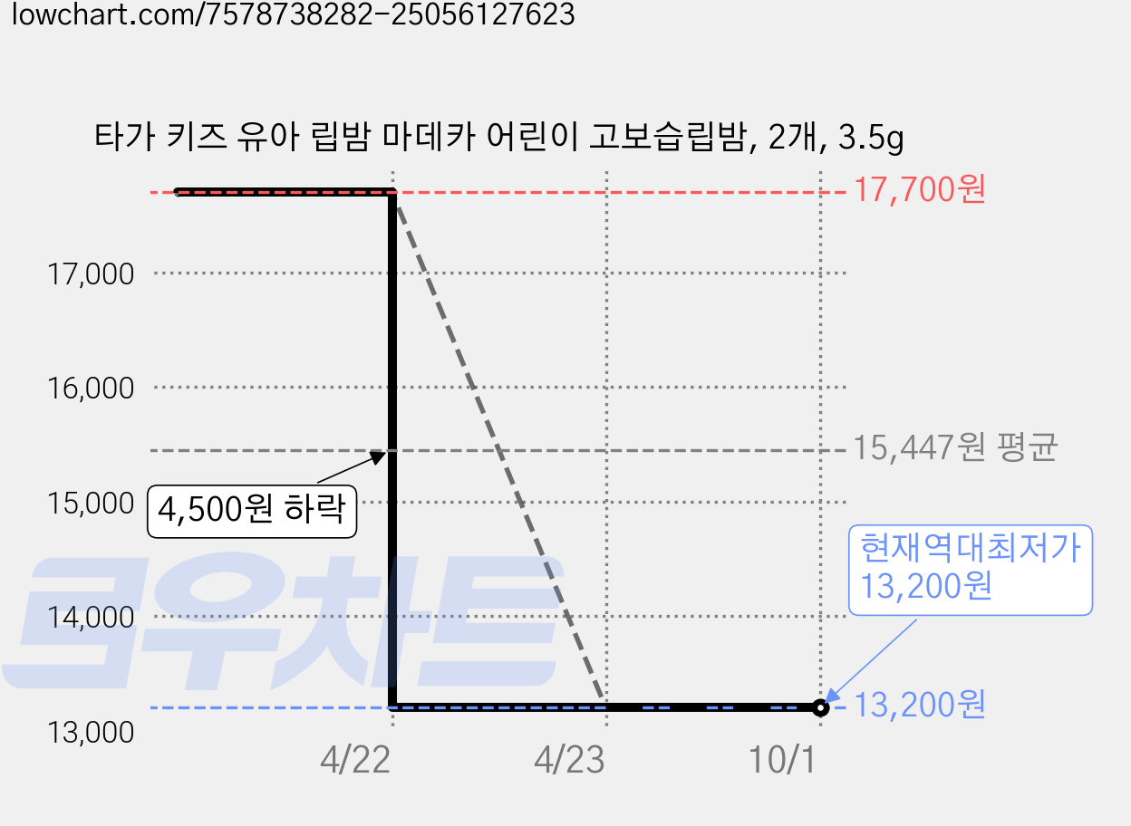 타가 키즈 유아 립밤 마데카 어린이 고보습립밤, 2개, 3.5g 가격 변동 차트, 현재가 13,200원, 역대최저가