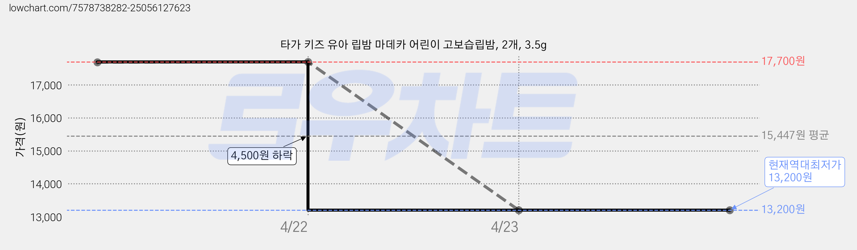 타가 키즈 유아 립밤 마데카 어린이 고보습립밤, 2개, 3.5g 가격 변동 차트, 현재가 13,200원, 역대최저가