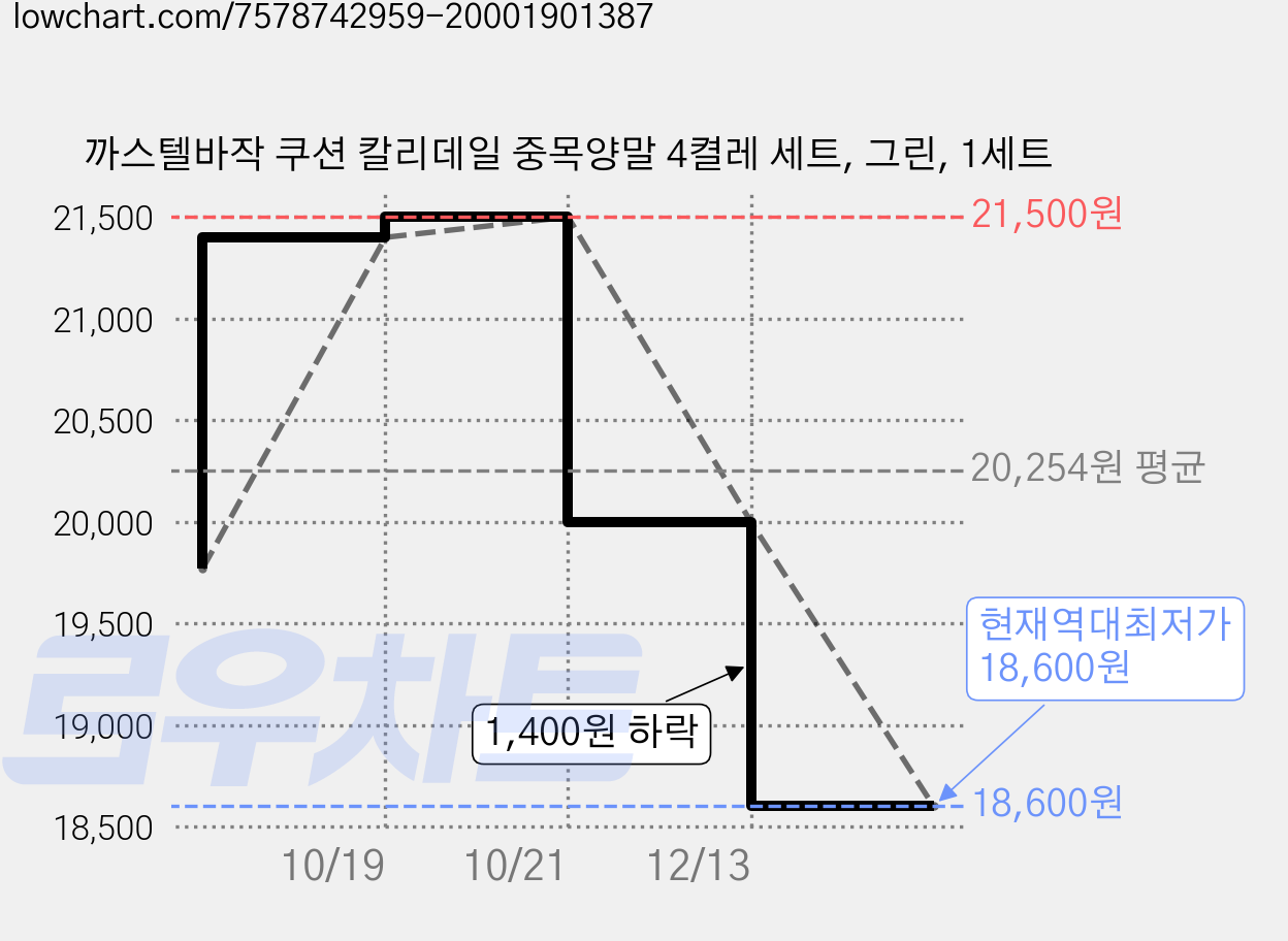 까스텔바작 쿠션 칼리데일 중목양말 4켤레 세트, 그린, 1세트 가격 변동 차트, 현재가 18,600원, 역대최저가