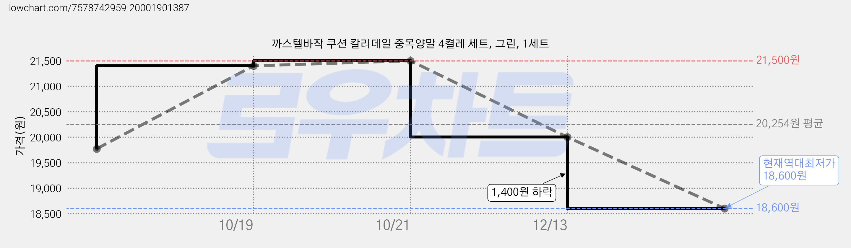 까스텔바작 쿠션 칼리데일 중목양말 4켤레 세트, 그린, 1세트 가격 변동 차트, 현재가 18,600원, 역대최저가
