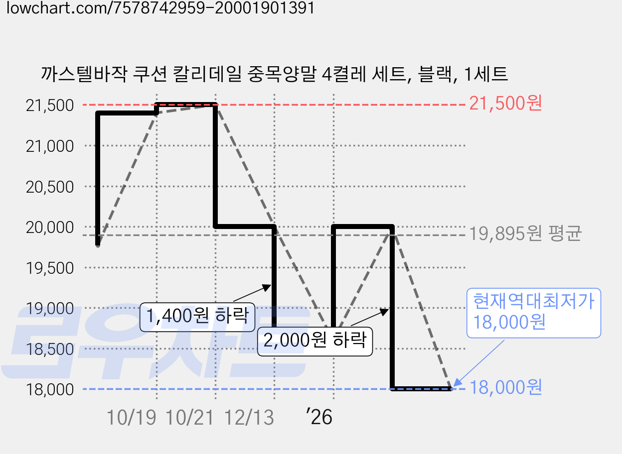 까스텔바작 쿠션 칼리데일 중목양말 4켤레 세트, 블랙, 1세트 가격 변동 차트, 현재가 18,000원, 역대최저가