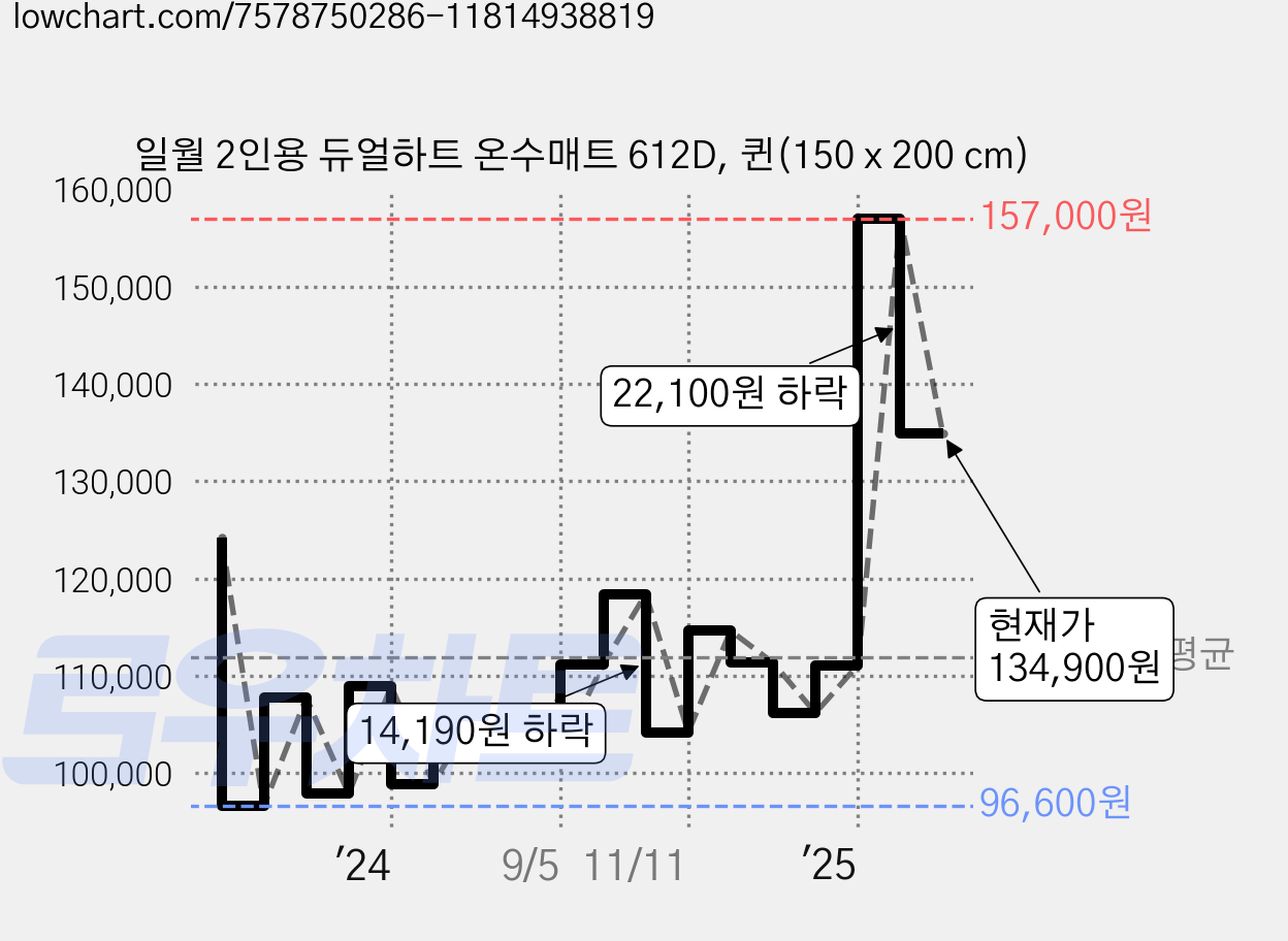 일월 2인용 듀얼하트 온수매트 612D, 퀸(150 x 200 cm) 가격 변동 차트, 현재가 134,900원, 관측 최저가 94,360원