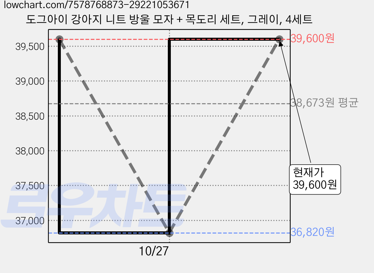도그아이 강아지 니트 방울 모자 + 목도리 세트, 그레이, 4세트 가격 변동 차트, 현재가 39,600원, 관측 최저가 36,820원