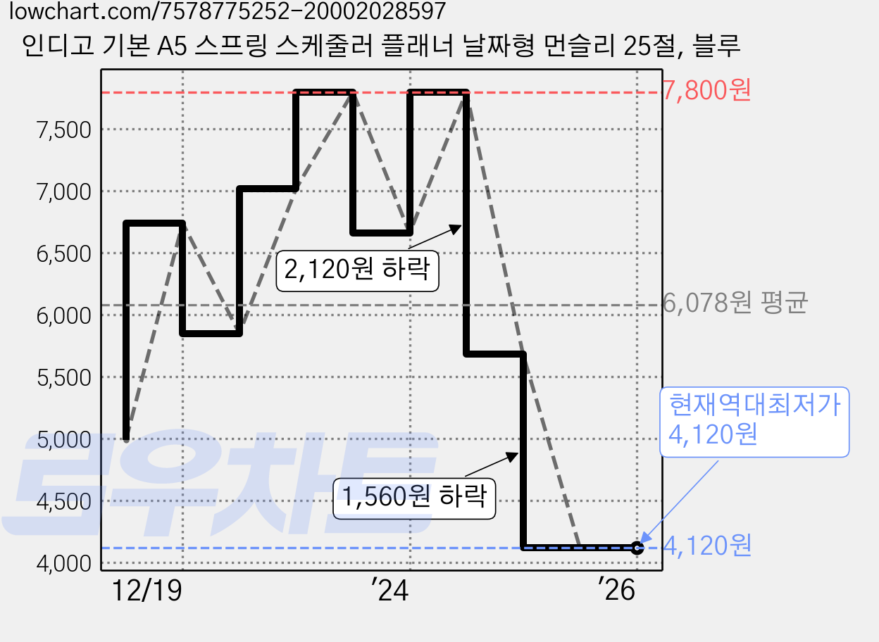 인디고 기본 A5 스프링 스케줄러 플래너 날짜형 먼슬리 25절, 블루 가격 변동 차트, 현재가 4,120원, 역대최저가