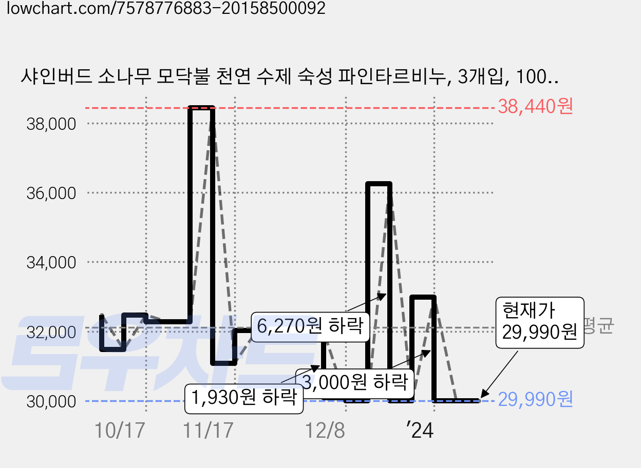 샤인버드 소나무 모닥불 천연 수제 숙성 파인타르비누, 3개입, 100g 가격 변동 차트, 현재가 29,990원, 관측 최저가 26,590원