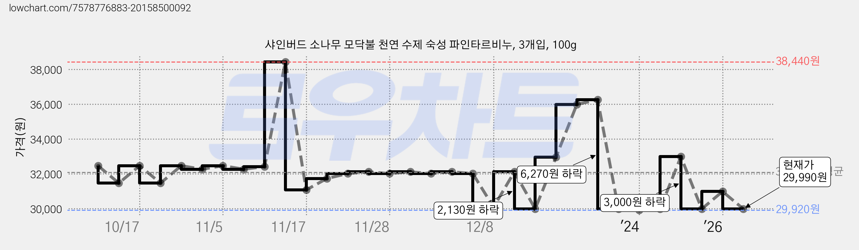 샤인버드 소나무 모닥불 천연 수제 숙성 파인타르비누, 3개입, 100g 가격 변동 차트, 현재가 29,990원, 관측 최저가 26,590원