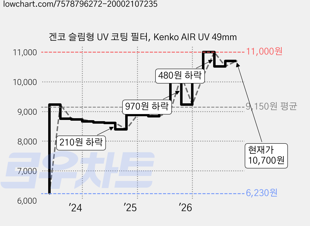 겐코 슬림형 UV 코팅 필터, Kenko AIR UV 49mm 가격 변동 차트, 현재가 10,700원, 관측 최저가 6,230원