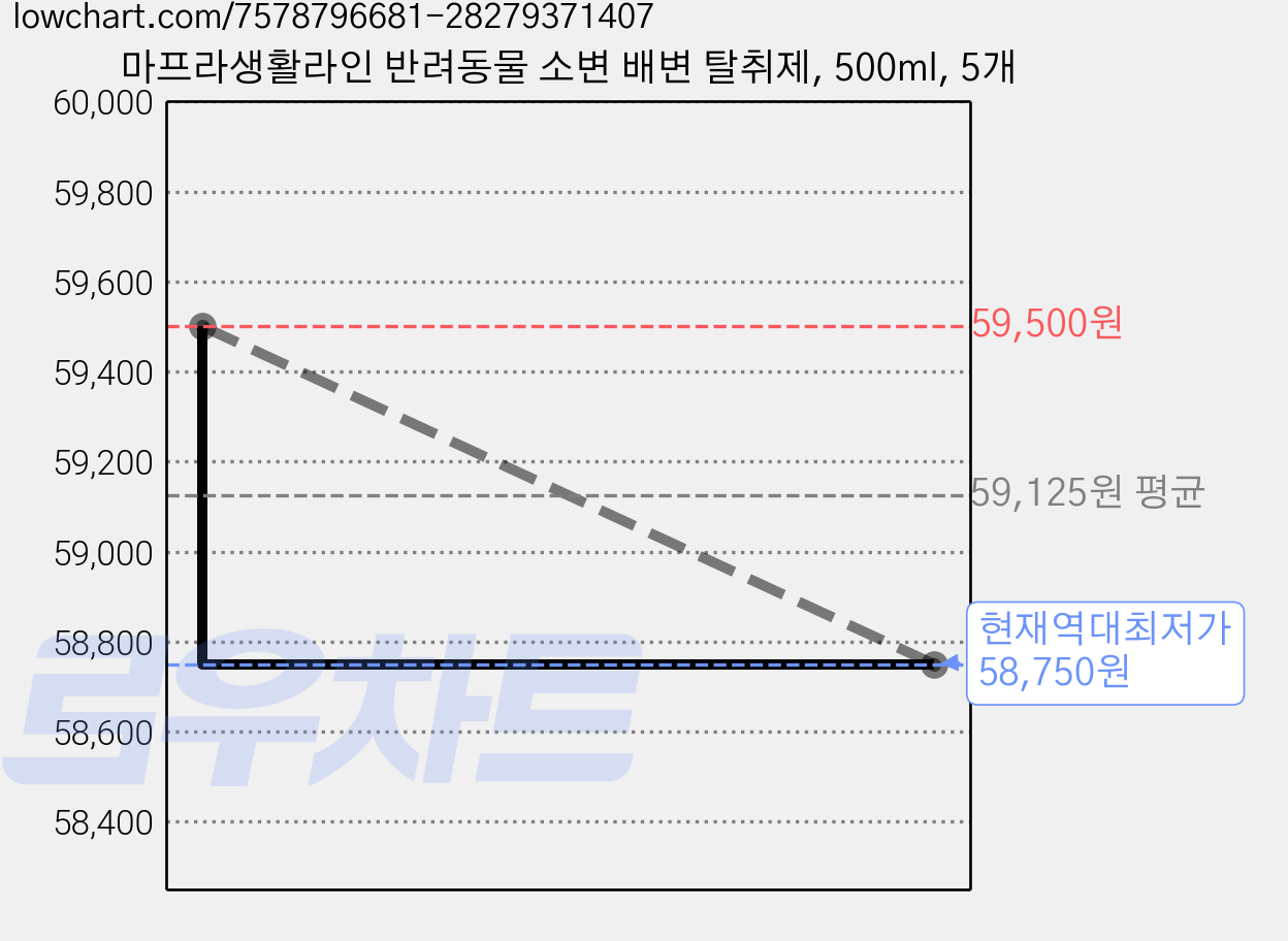 마프라생활라인 반려동물 소변 배변 탈취제, 500ml, 5개 가격 변동 차트, 현재가 58,750원, 역대최저가
