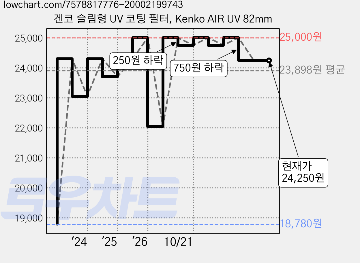 겐코 슬림형 UV 코팅 필터, Kenko AIR UV 82mm 가격 변동 차트, 현재가 24,250원, 관측 최저가 18,780원