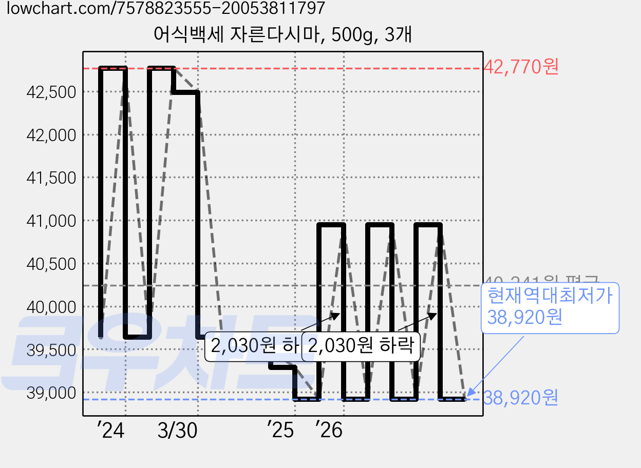 어식백세 자른다시마, 500g, 3개 가격 변동 차트, 현재가 38,920원, 역대최저가