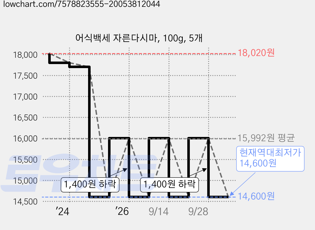 어식백세 자른다시마, 100g, 5개 가격 변동 차트, 현재가 14,600원, 역대최저가