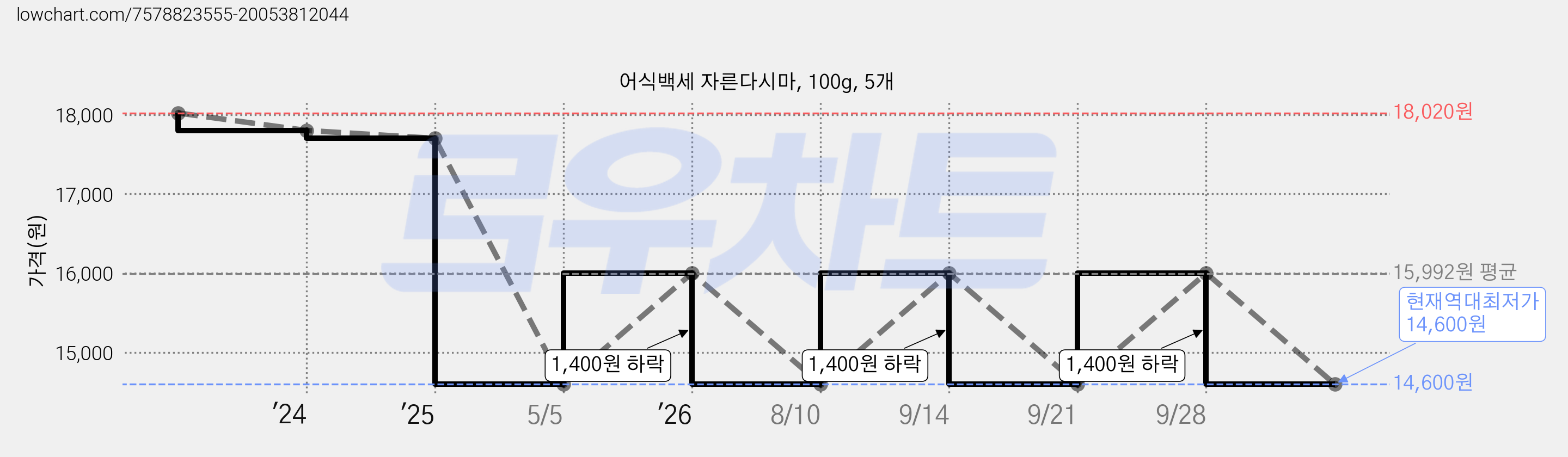 어식백세 자른다시마, 100g, 5개 가격 변동 차트, 현재가 14,600원, 역대최저가