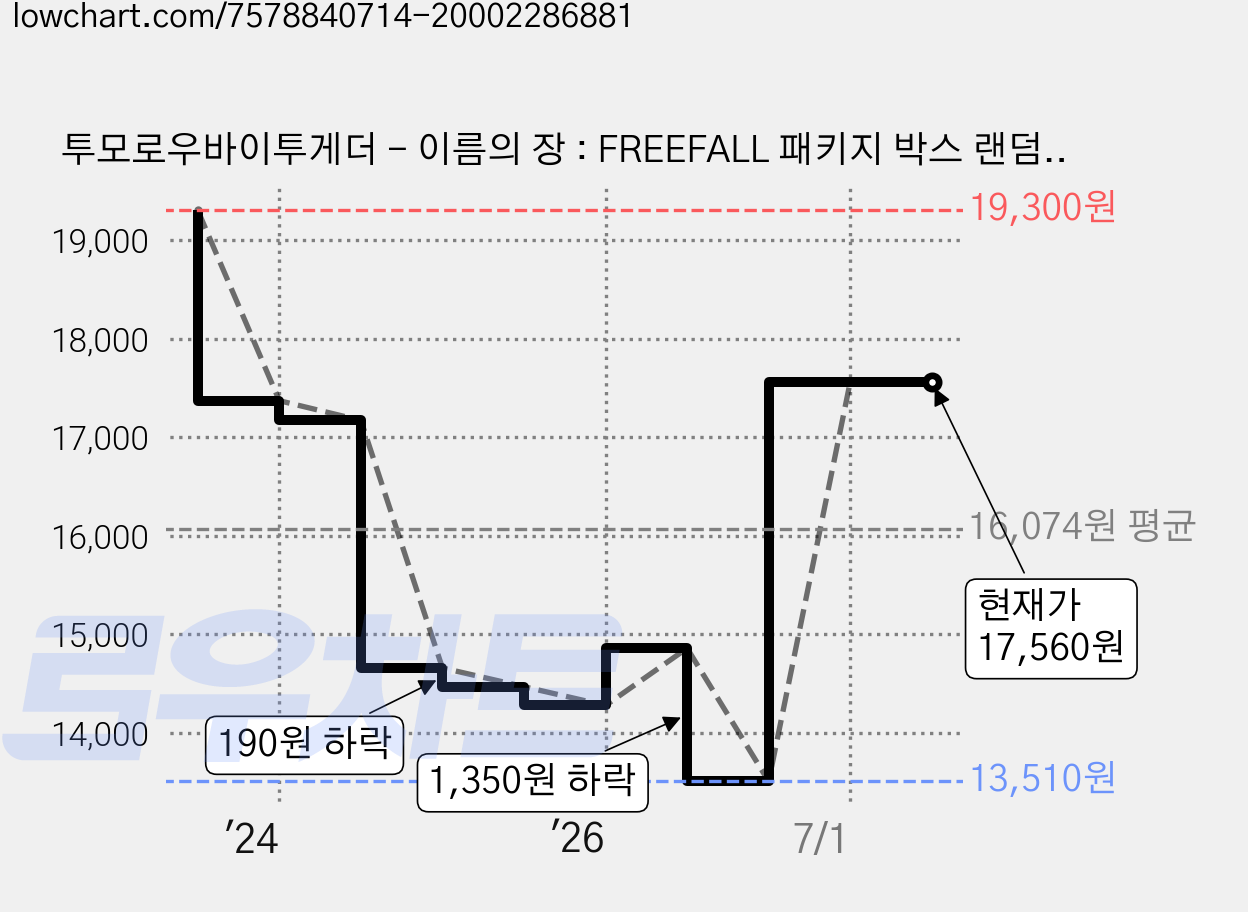 투모로우바이투게더 - 이름의 장 : FREEFALL 패키지 박스 랜덤발송 + 포토북 + CD + CD 봉투 + 리릭포스터 + 스티커팩 2종 + 포스터 + 미니포스터 A 5종 + 포스트카드 랜덤발송 + 블루스프링 카드 랜덤발송 + 포토카드 랜덤발송 2p, 1CD 가격 변동 차트, 현재가 17,560원, 관측 최저가 13,510원