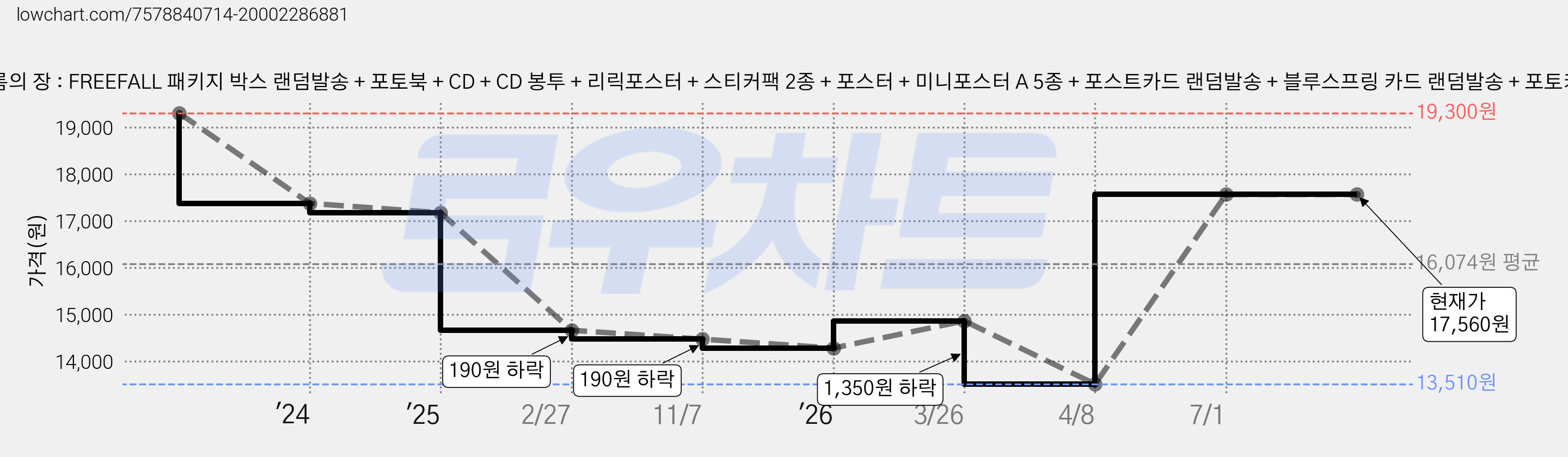 투모로우바이투게더 - 이름의 장 : FREEFALL 패키지 박스 랜덤발송 + 포토북 + CD + CD 봉투 + 리릭포스터 + 스티커팩 2종 + 포스터 + 미니포스터 A 5종 + 포스트카드 랜덤발송 + 블루스프링 카드 랜덤발송 + 포토카드 랜덤발송 2p, 1CD 가격 변동 차트, 현재가 17,560원, 관측 최저가 13,510원