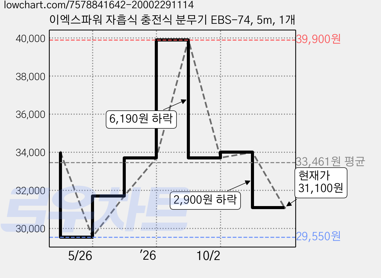 이엑스파워 자흡식 충전식 분무기 EBS-74, 5m, 1개 가격 변동 차트, 현재가 31,100원, 관측 최저가 29,550원