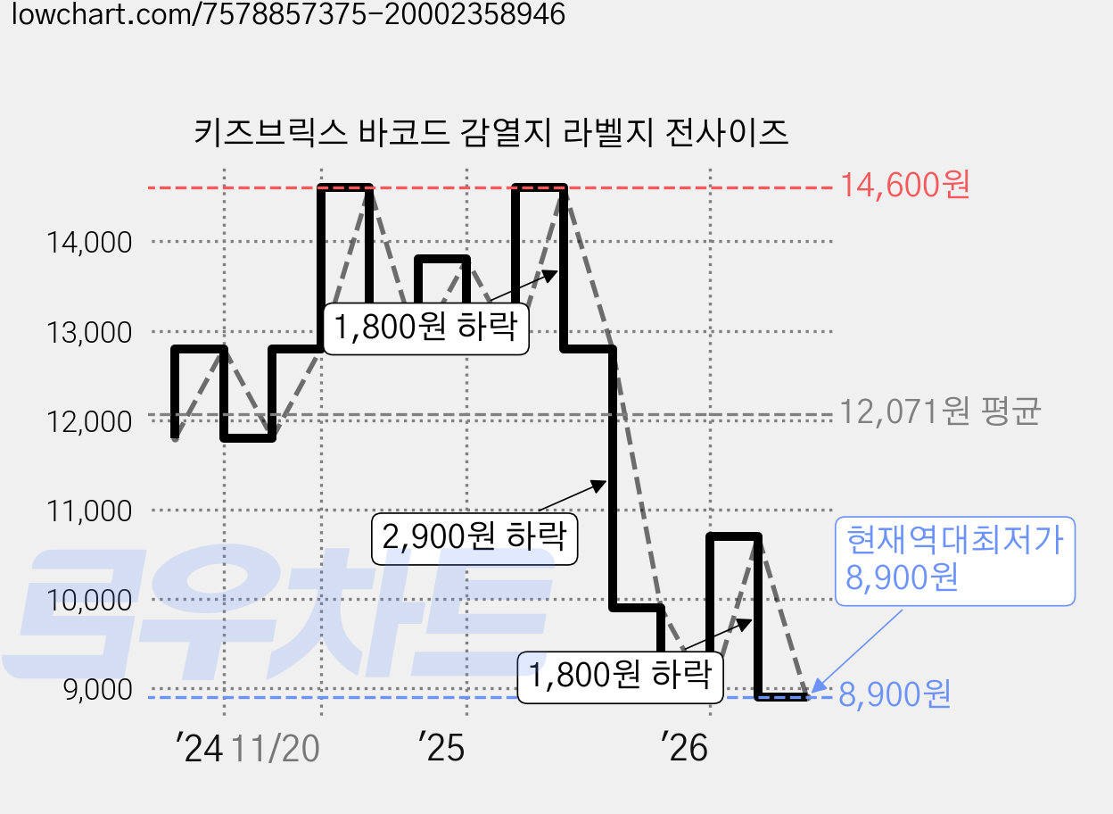 키즈브릭스 바코드 감열지 라벨지 전사이즈 가격 변동 차트, 현재가 8,900원, 역대최저가