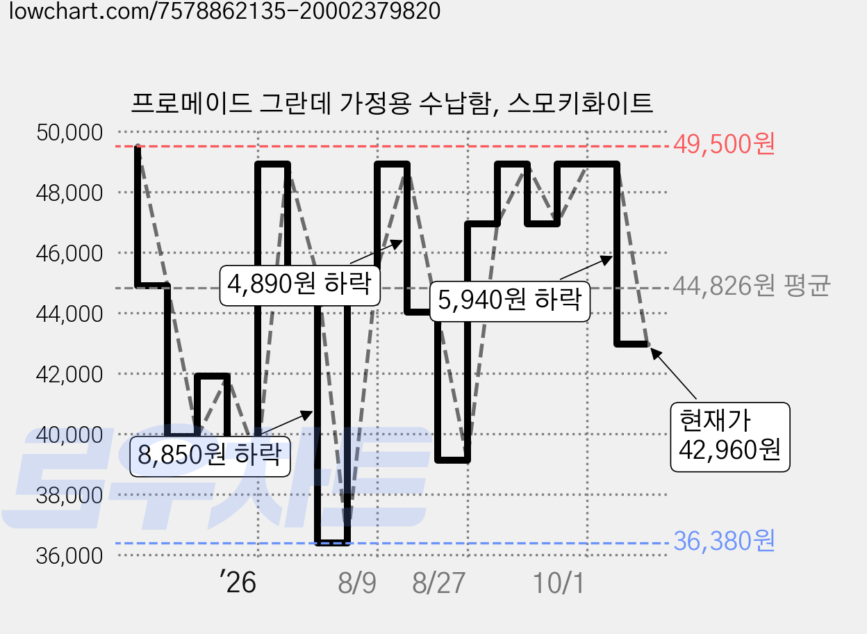 프로메이드 그란데 가정용 수납함, 스모키화이트 가격 변동 차트, 현재가 42,960원, 관측 최저가 36,380원
