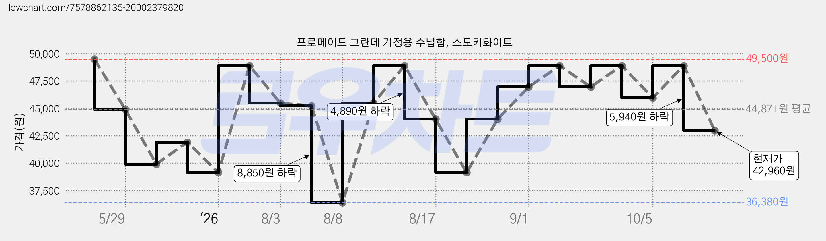 프로메이드 그란데 가정용 수납함, 스모키화이트 가격 변동 차트, 현재가 42,960원, 관측 최저가 36,380원