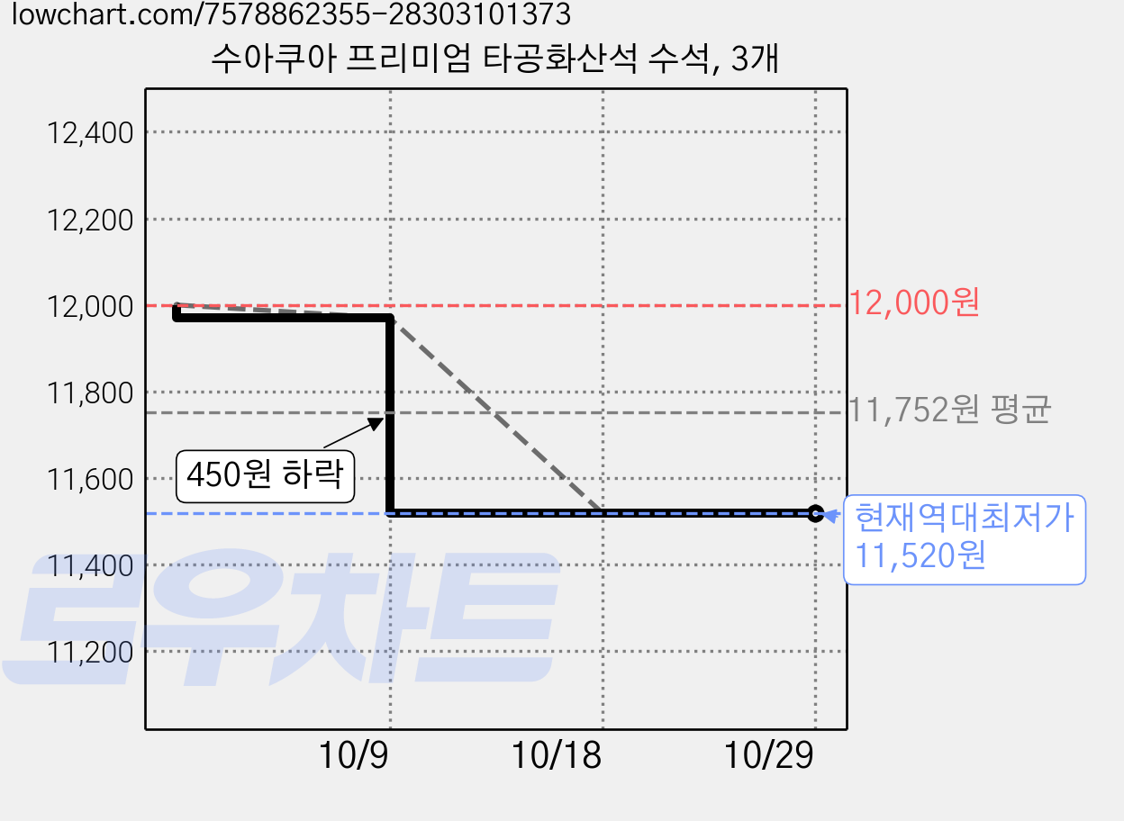 수아쿠아 프리미엄 타공화산석 수석, 3개 가격 변동 차트, 현재가 11,520원, 역대최저가