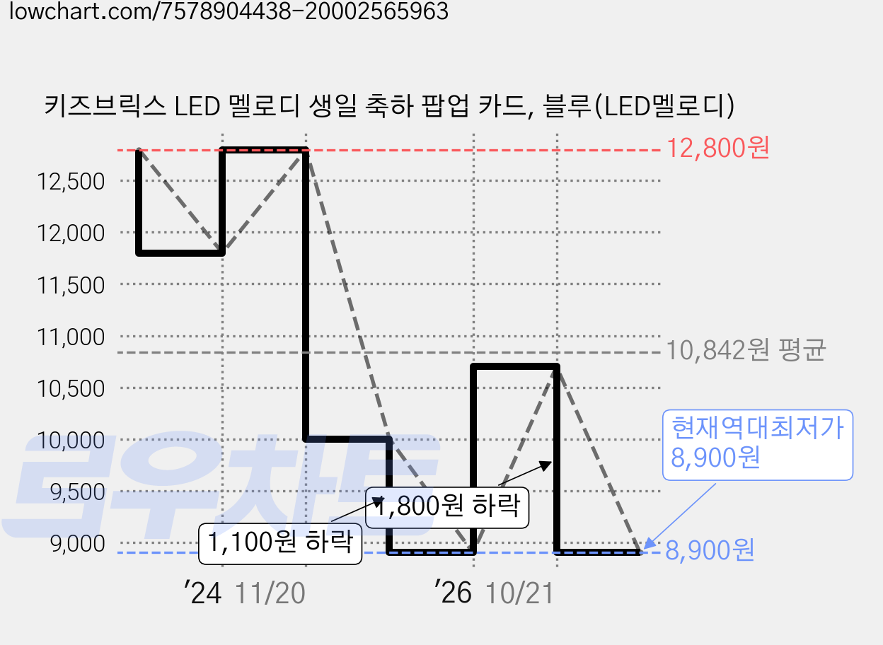 키즈브릭스 LED 멜로디 생일 축하 팝업 카드, 블루(LED멜로디) 가격 변동 차트, 현재가 8,900원, 역대최저가