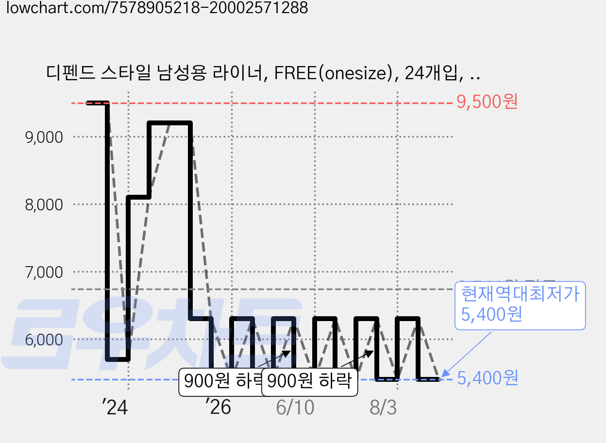 디펜드 스타일 남성용 라이너, FREE(onesize), 24개입, 1개 가격 변동 차트, 현재가 5,400원, 역대최저가