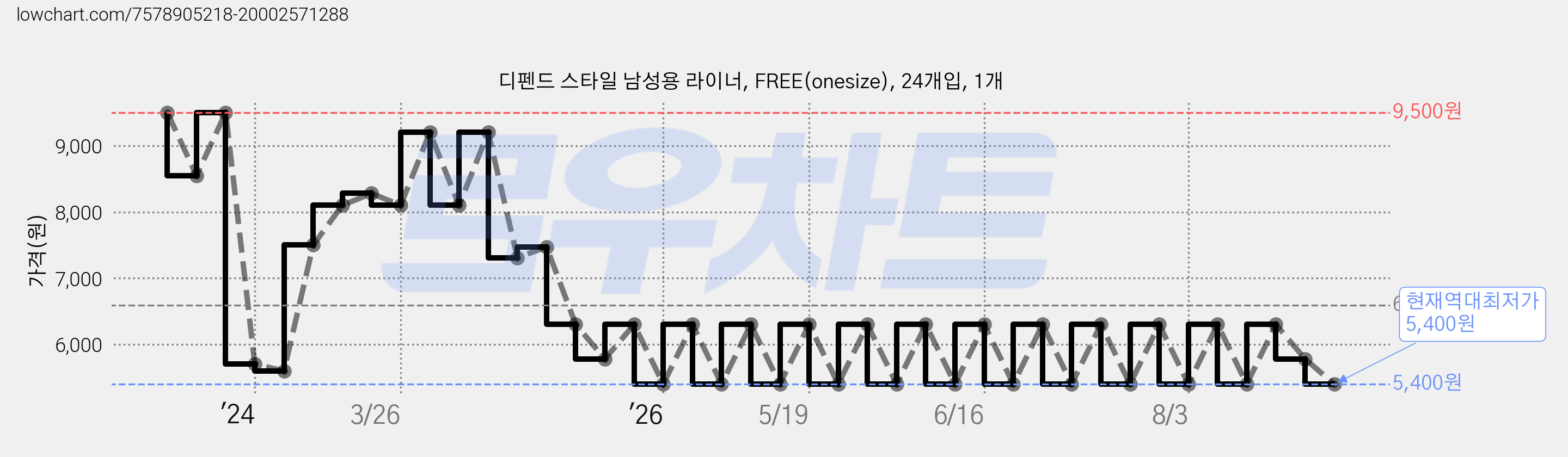 디펜드 스타일 남성용 라이너, FREE(onesize), 24개입, 1개 가격 변동 차트, 현재가 5,400원, 역대최저가