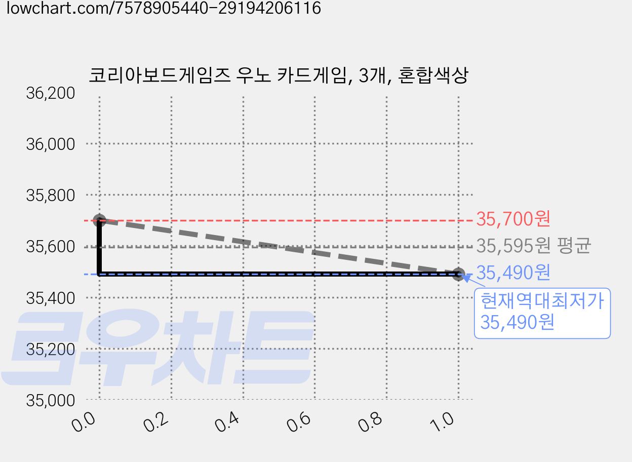 코리아보드게임즈 우노 카드게임, 3개, 혼합색상 가격 변동 차트, 현재가 35,490원, 역대최저가
