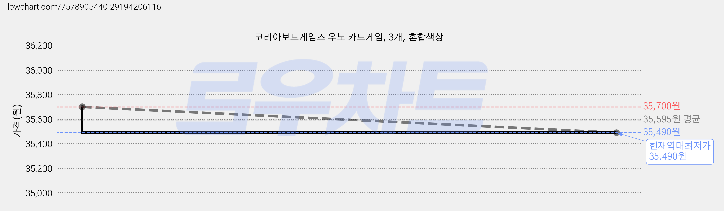 코리아보드게임즈 우노 카드게임, 3개, 혼합색상 가격 변동 차트, 현재가 35,490원, 역대최저가
